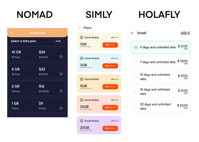 screenshot of different eSim plans. For Nomad, Middle East: 10 GB for 30 days is $34, or $3.4 per GB; 5 GB for 30 days is $22, or $4.4 per GB, 3 GB for 30 days is $16, or $5.33 per GB; 1 GB for 7 days is $9, or $9 per GB. For SIMLY, Middle East: 1 GB valid